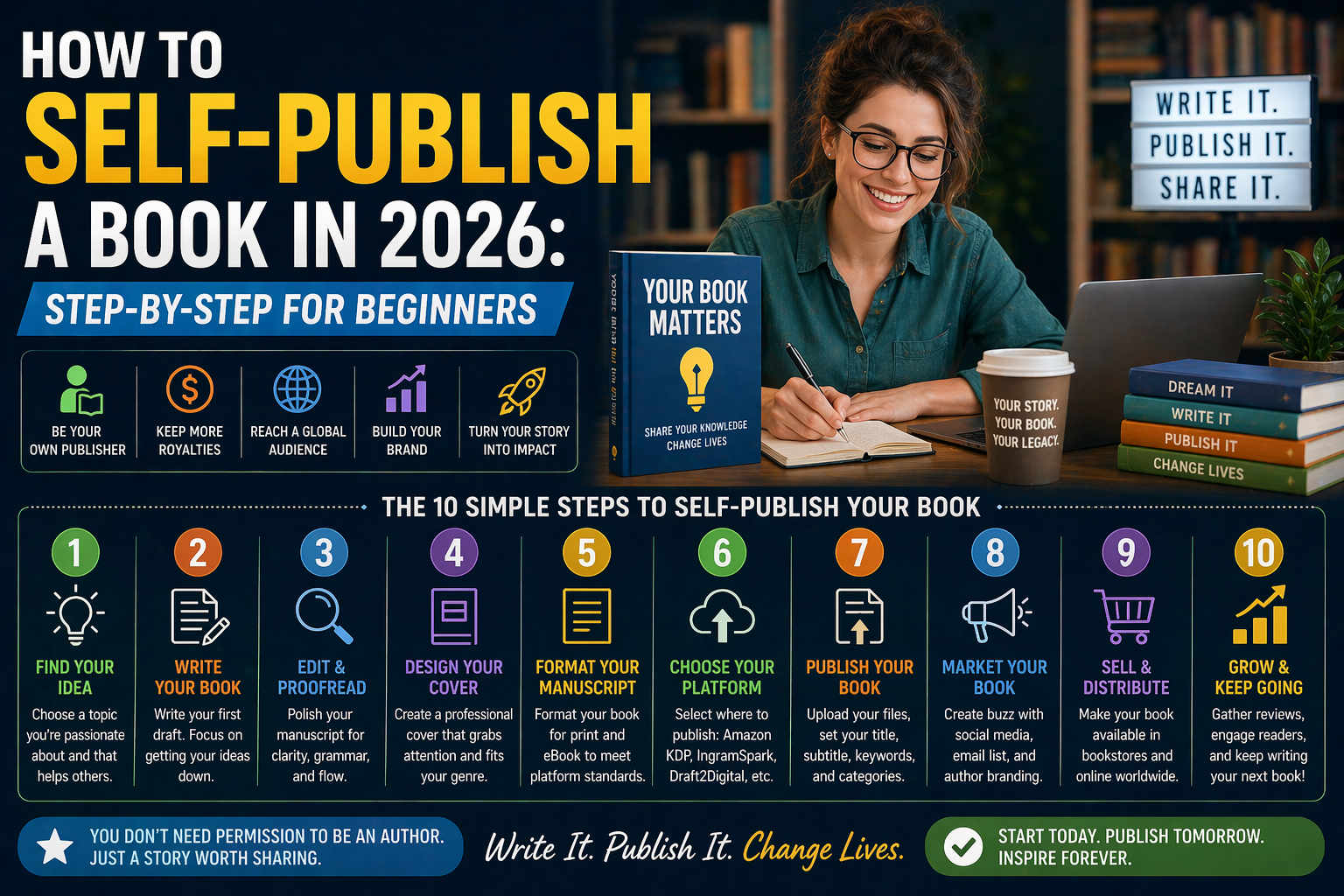 How to Self-Publish a Book in 2026: Step-by-Step for Beginners