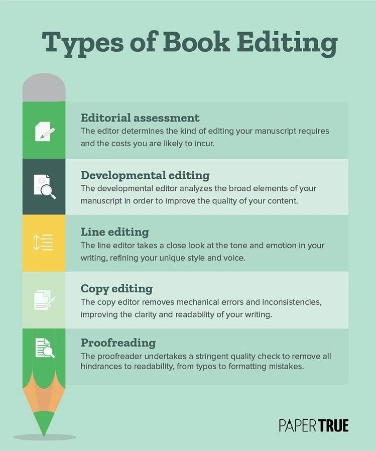 Book Editing Services Explained: Developmental, Copy, and Proofreading Differences